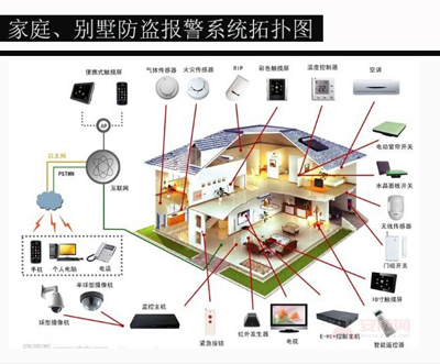 家庭防盗、别墅防盗报警系统安装